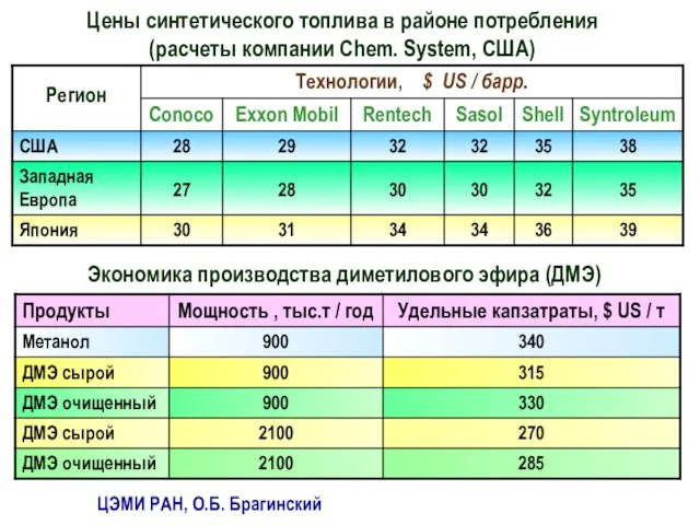 Цены синтетического топлива в районе потребления (расчеты компании Chem. System, США) Экономика