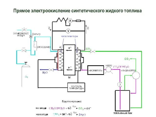 Прямое электроокисление синтетического жидкого топлива катализаторы