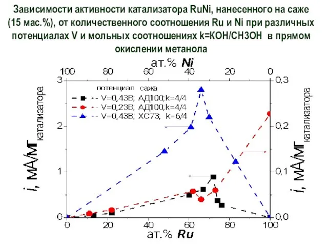 Зависимости активности катализатора RuNi, нанесенного на саже (15 мас.%), от количественного соотношения