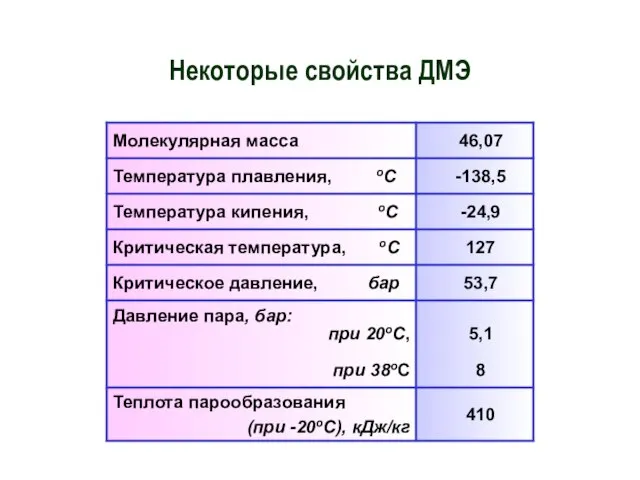 Некоторые свойства ДМЭ