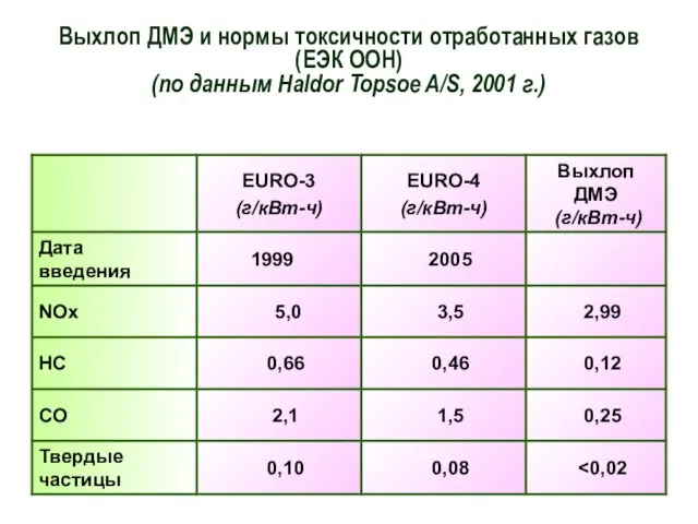 Выхлоп ДМЭ и нормы токсичности отработанных газов (ЕЭК ООН) (по данным Haldor Topsoe A/S, 2001 г.)