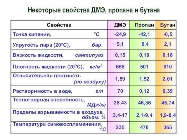 Некоторые свойства ДМЭ, пропана и бутана