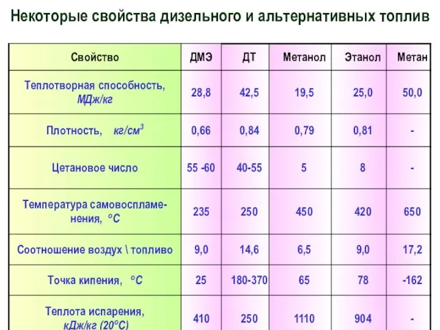 Некоторые свойства дизельного и альтернативных топлив