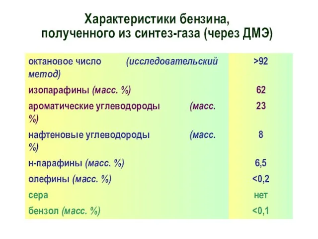 Характеристики бензина, полученного из синтез-газа (через ДМЭ)