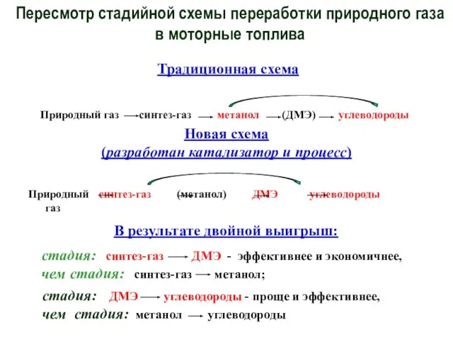 Пересмотр стадийной схемы переработки природного газа в моторные топлива Природный синтез-газ (метанол)