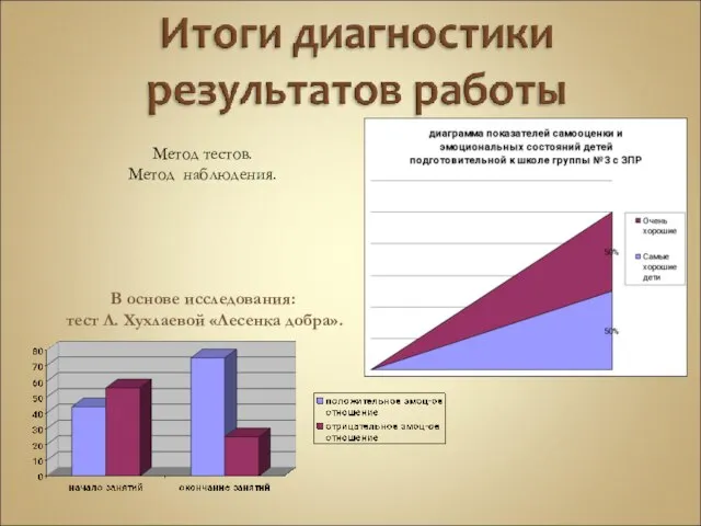 Метод тестов. Метод наблюдения. В основе исследования: тест Л. Хухлаевой «Лесенка добра».