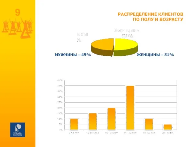 РАСПРЕДЕЛЕНИЕ КЛИЕНТОВ ПО ПОЛУ И ВОЗРАСТУ ЖЕНЩИНЫ – 51% МУЖЧИНЫ – 49%