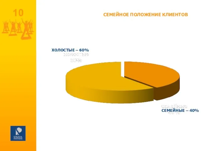 СЕМЕЙНОЕ ПОЛОЖЕНИЕ КЛИЕНТОВ ХОЛОСТЫЕ – 60% СЕМЕЙНЫЕ – 40%