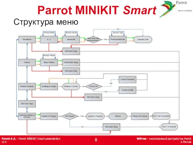 Структура меню Parrot MINIKIT Smart