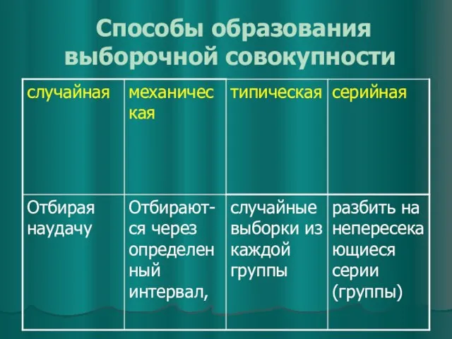 Способы образования выборочной совокупности