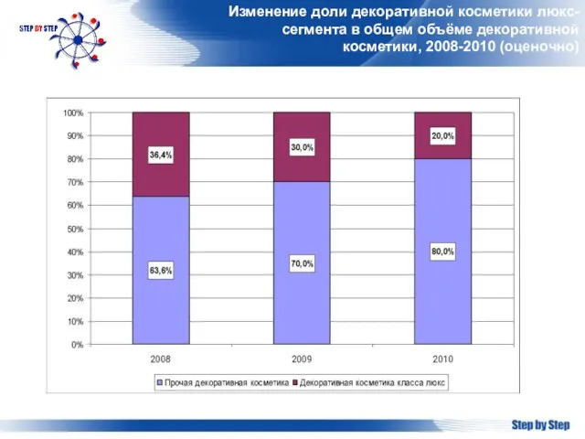 Изменение доли декоративной косметики люкс-сегмента в общем объёме декоративной косметики, 2008-2010 (оценочно)