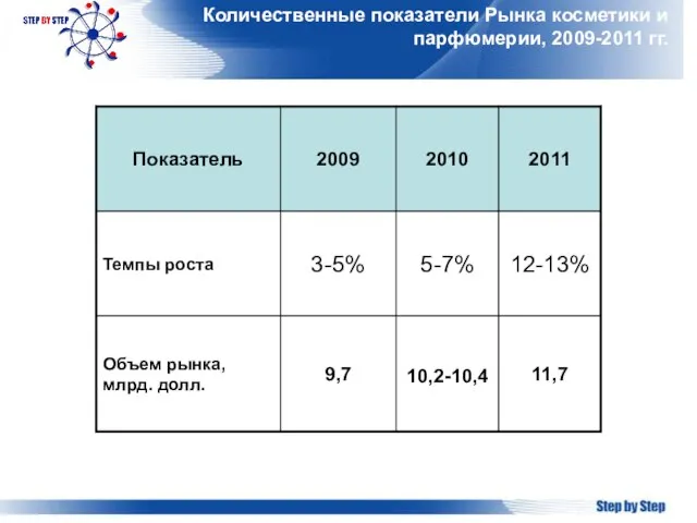 Количественные показатели Рынка косметики и парфюмерии, 2009-2011 гг.