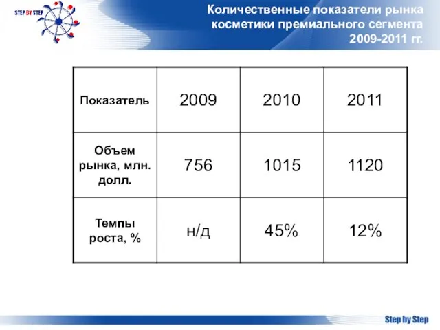 Количественные показатели рынка косметики премиального сегмента 2009-2011 гг.