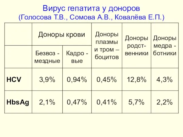 Вирус гепатита у доноров (Голосова Т.В., Сомова А.В., Ковалёва Е.П.)