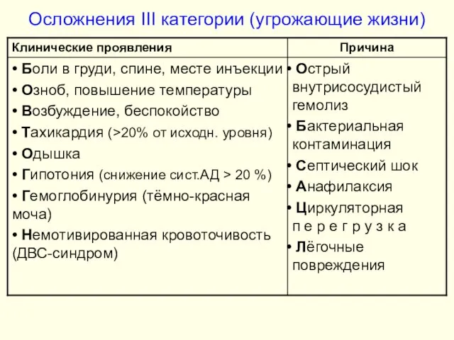 Осложнения III категории (угрожающие жизни)