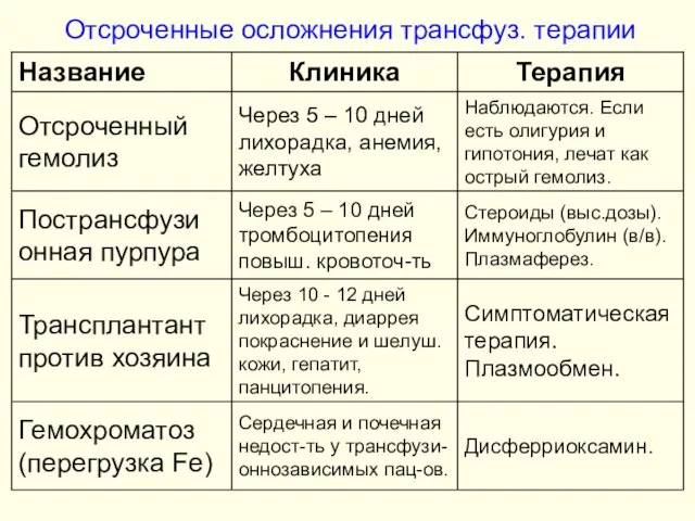 Отсроченные осложнения трансфуз. терапии