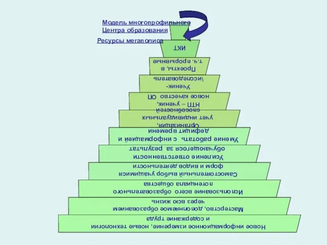 Ресурсы мегаполиса Модель многопрофильного Центра образования