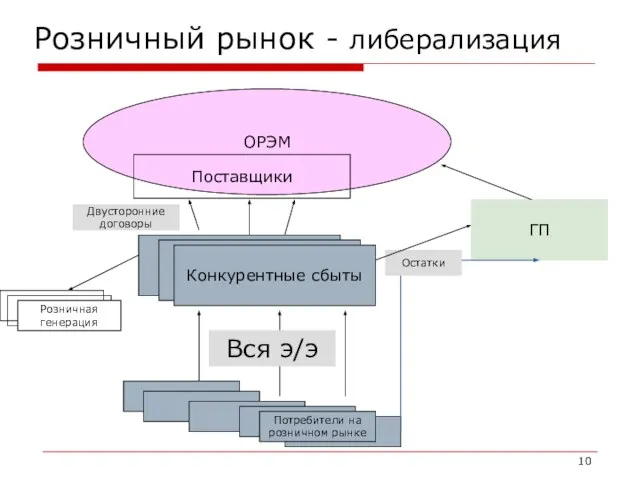 Розничный рынок - либерализация ОРЭМ Конкурентные сбыты Потребители на розничном рынке ГП