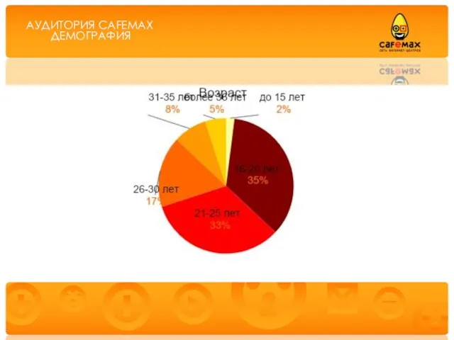 АУДИТОРИЯ CAFEMAX ДЕМОГРАФИЯ