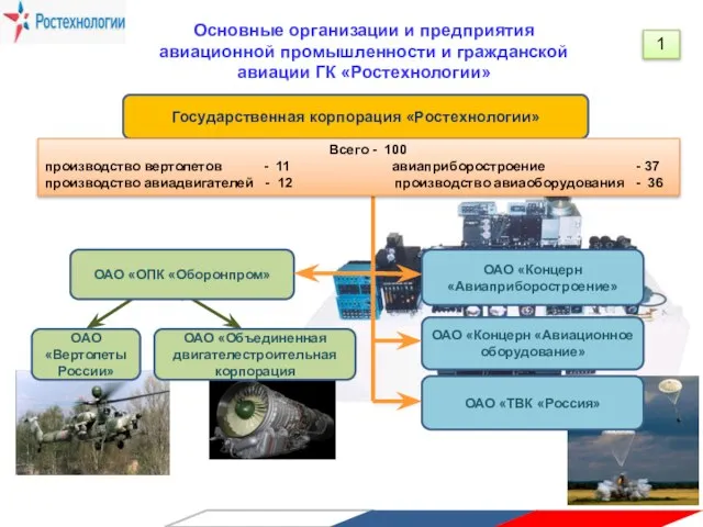 Государственная корпорация «Ростехнологии» ОАО «ОПК «Оборонпром» ОАО «Вертолеты России» ОАО «Объединенная двигателестроительная