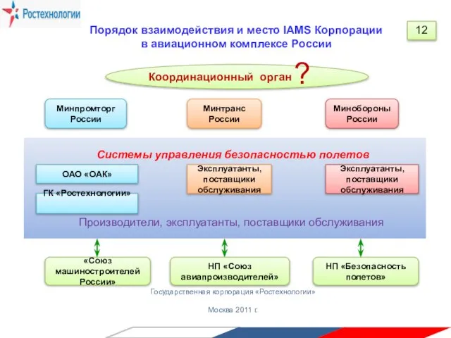 Государственная корпорация «Ростехнологии» Москва 2011 г. Порядок взаимодействия и место IAMS Корпорации