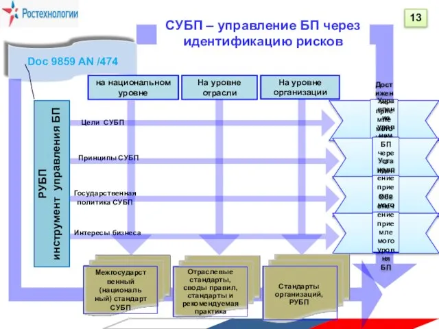 Doc 9859 AN /474 СУБП – управление БП через идентификацию рисков Цели