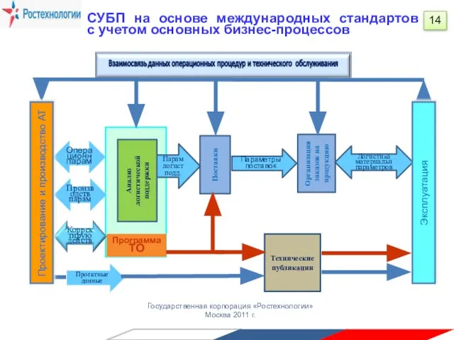 СУБП на основе международных стандартов с учетом основных бизнес-процессов Поставки Организация заказов