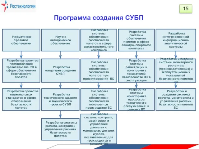 Нормативно-правовое обеспечение Научно-методическое обеспечение Разработка системы обеспечения безопасности полетов в сфере авиастроительного