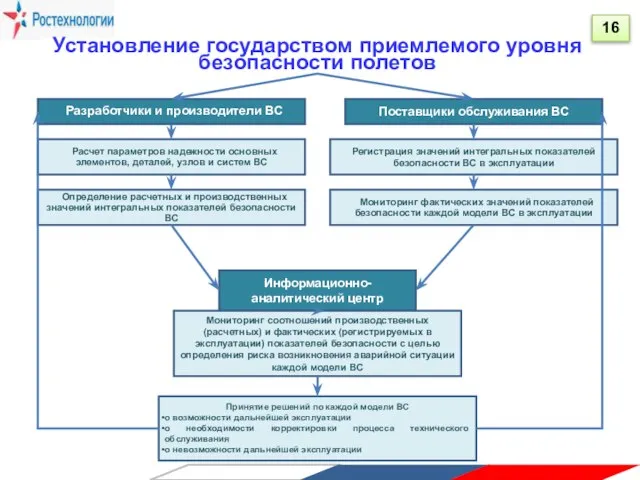 Разработчики и производители ВС Установление государством приемлемого уровня безопасности полетов Расчет параметров