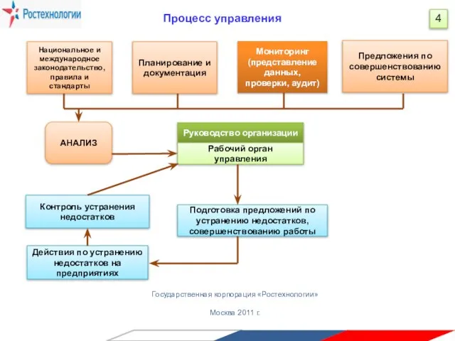 Государственная корпорация «Ростехнологии» Москва 2011 г. Предложения по совершенствованию системы Мониторинг (представление