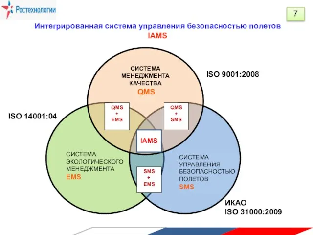 СИСТЕМА ЭКОЛОГИЧЕСКОГО МЕНЕДЖМЕНТА EMS СИСТЕМА МЕНЕДЖМЕНТА КАЧЕСТВА QMS СИСТЕМА УПРАВЛЕНИЯ БЕЗОПАСНОСТЬЮ ПОЛЕТОВ