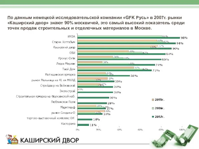 По данным немецкой исследовательской компании «GFK Русь» в 2007г. рынки «Каширский двор»