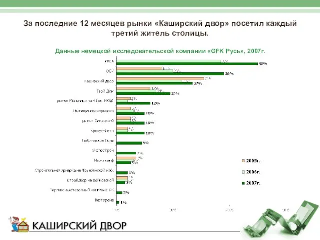 За последние 12 месяцев рынки «Каширский двор» посетил каждый третий житель столицы.