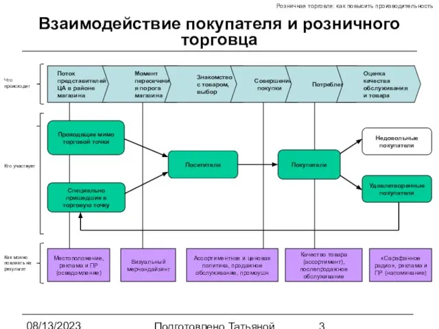 08/13/2023 Подготовлено Татьяной Зябкиной Взаимодействие покупателя и розничного торговца