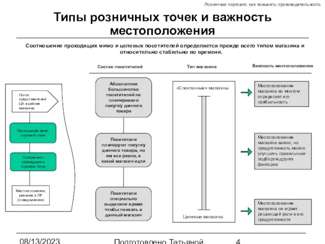 08/13/2023 Подготовлено Татьяной Зябкиной Типы розничных точек и важность местоположения Соотношение проходящих