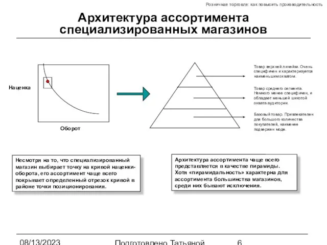 08/13/2023 Подготовлено Татьяной Зябкиной Архитектура ассортимента специализированных магазинов Несмотря на то, что