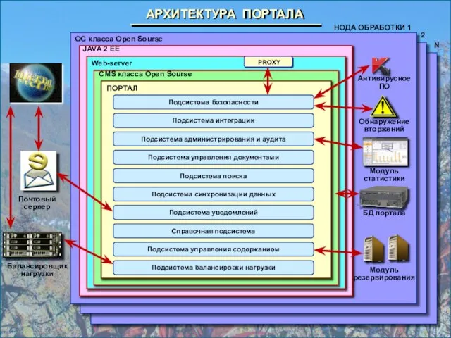 АРХИТЕКТУРА ПОРТАЛА