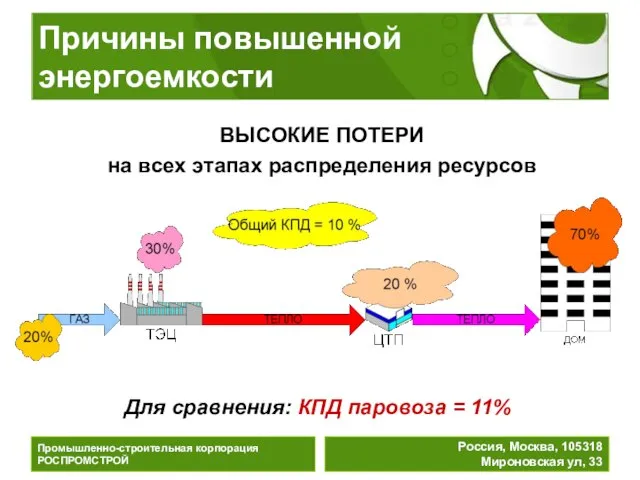 Причины повышенной энергоемкости Промышленно-строительная корпорация РОСПРОМСТРОЙ Россия, Москва, 105318 Мироновская ул, 33