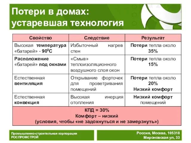 Потери в домах: устаревшая технология Промышленно-строительная корпорация РОСПРОМСТРОЙ Россия, Москва, 105318 Мироновская