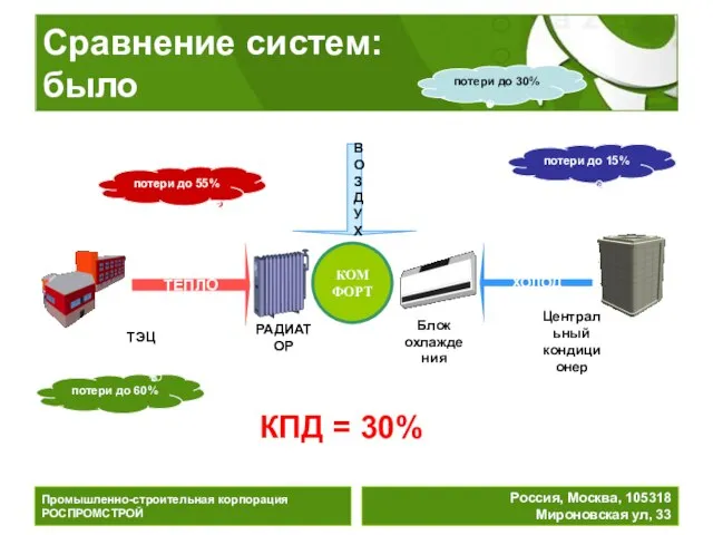 Сравнение систем: было Промышленно-строительная корпорация РОСПРОМСТРОЙ Россия, Москва, 105318 Мироновская ул, 33