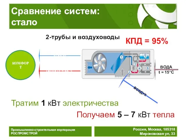 Сравнение систем: стало Тратим 1 кВт электричества Получаем 5 – 7 кВт