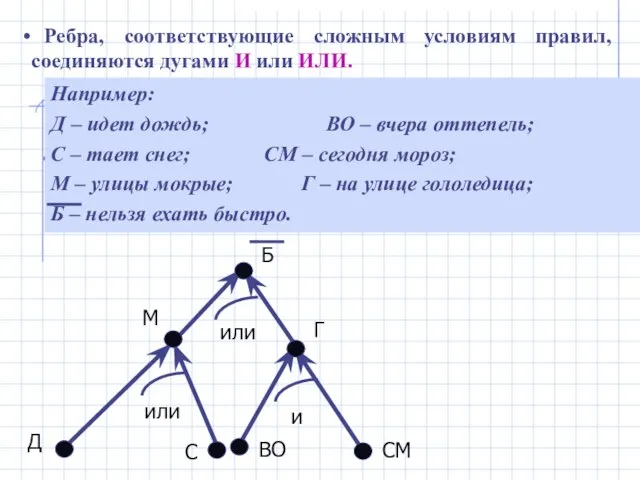 Ребра, соответствующие сложным условиям правил, соединяются дугами И или ИЛИ. В конкретной