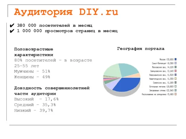 Аудитория DIY.ru 380 000 посетителей в месяц 1 000 000 просмотров страниц