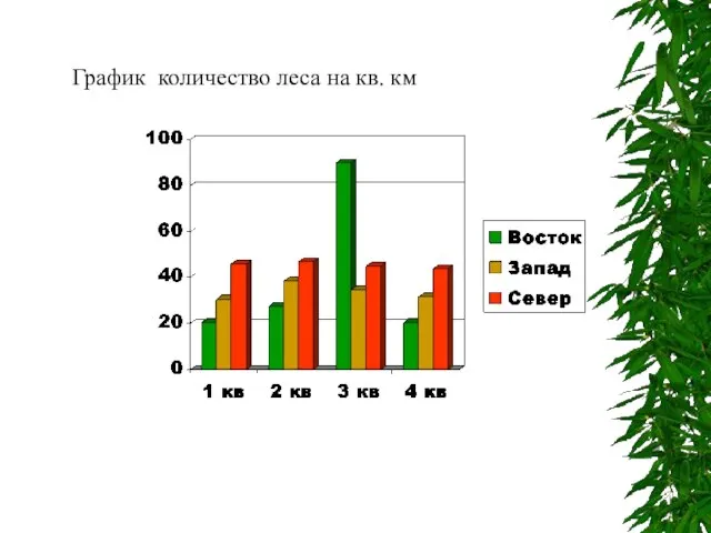 График количество леса на кв. км