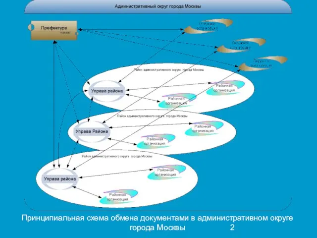 Принципиальная схема обмена документами в административном округе города Москвы