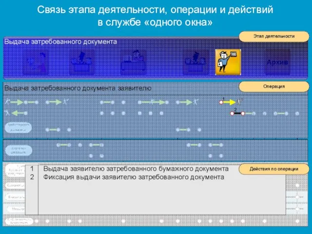 Связь этапа деятельности, операции и действий в службе «одного окна»