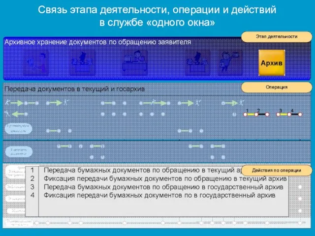 Связь этапа деятельности, операции и действий в службе «одного окна»