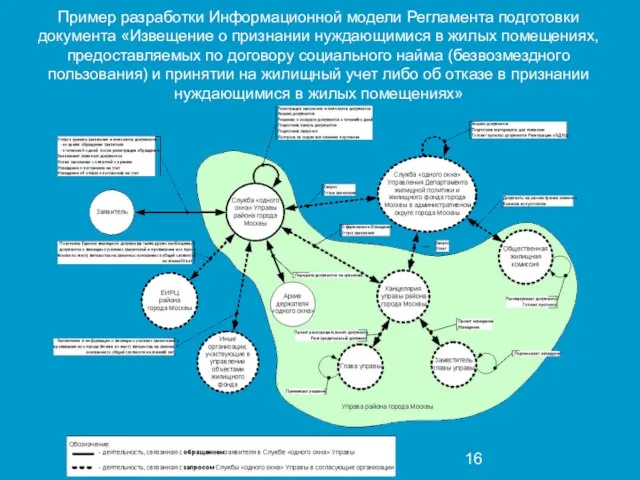 Пример разработки Информационной модели Регламента подготовки документа «Извещение о признании нуждающимися в