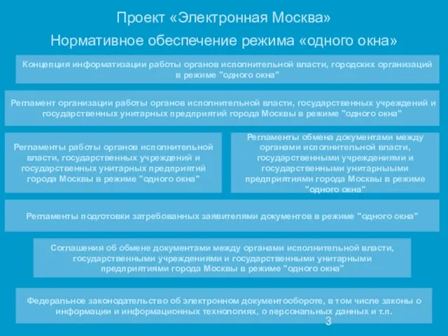 Нормативное обеспечение режима «одного окна» Проект «Электронная Москва» Концепция информатизации работы органов