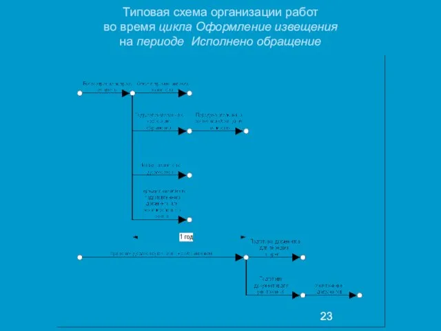 Типовая схема организации работ во время цикла Оформление извещения на периоде Исполнено обращение